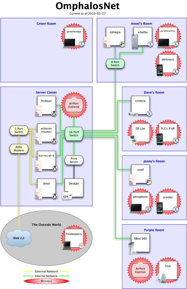 Network Diagram 2010-02-27.png